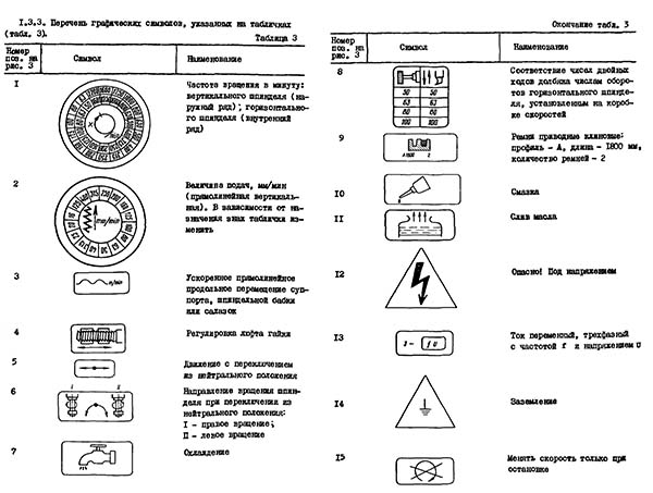Список графических символів на табличках універсального фрезерного верстата 675П